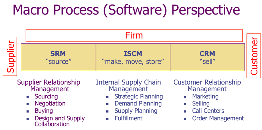 SCM